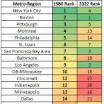 Top 15 Sports Cities - Over Time