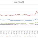 Meat Prices - Outlook in the US