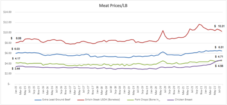 Meat Prices – Outlook in the USA - Modern Dad Survival