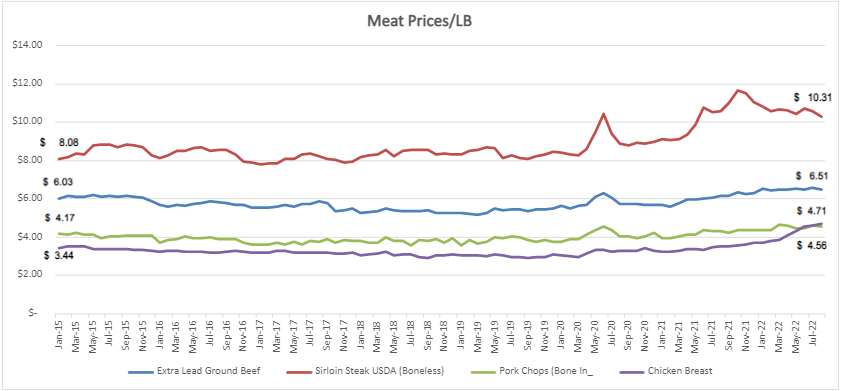 Meat Prices - Outlook in the US