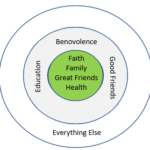 Concentric circle map for busy families