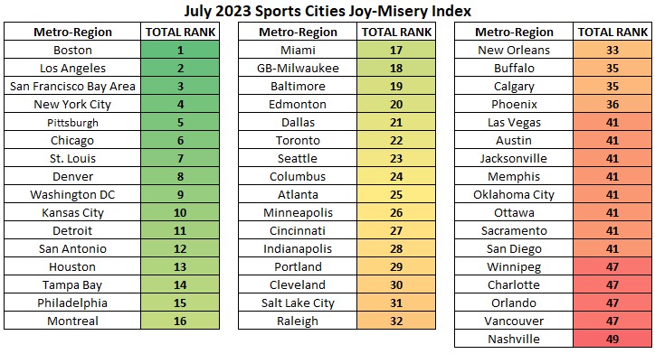 Sports City Ranking by Joy and Misery - July 2023 Update